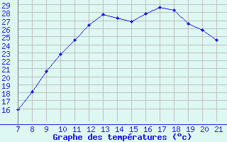 Courbe de tempratures pour Vias (34)