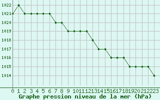 Courbe de la pression atmosphrique pour Marquise (62)