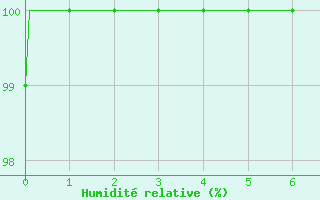 Courbe de l'humidit relative pour Rancennes (08)