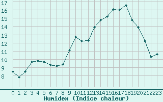 Courbe de l'humidex pour Ruffiac (47)