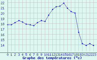 Courbe de tempratures pour Guret (23)