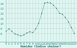 Courbe de l'humidex pour Marseille - Saint-Loup (13)