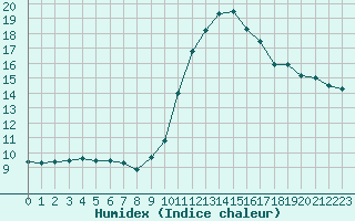 Courbe de l'humidex pour Trappes (78)