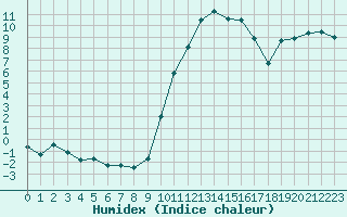 Courbe de l'humidex pour Carpentras (84)