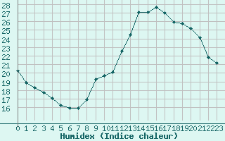 Courbe de l'humidex pour Voiron (38)