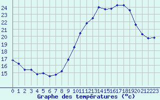 Courbe de tempratures pour Saint-Sorlin-en-Valloire (26)