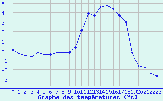 Courbe de tempratures pour Brigueuil (16)