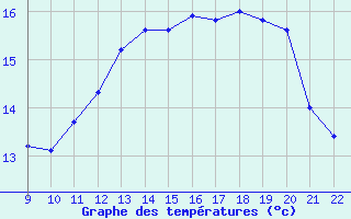 Courbe de tempratures pour Doissat (24)