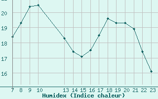 Courbe de l'humidex pour Colmar-Ouest (68)