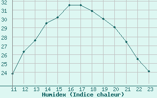 Courbe de l'humidex pour Aigrefeuille d'Aunis (17)