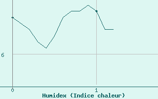 Courbe de l'humidex pour Flaine (74)