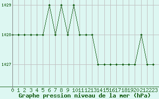 Courbe de la pression atmosphrique pour Rmering-ls-Puttelange (57)