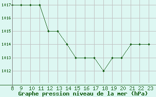 Courbe de la pression atmosphrique pour Thnes (74)