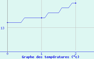 Courbe de tempratures pour Onlay (58)