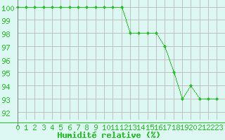 Courbe de l'humidit relative pour Auch (32)