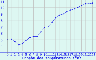 Courbe de tempratures pour Creil (60)