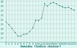 Courbe de l'humidex pour Le Mesnil-Esnard (76)