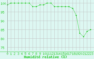Courbe de l'humidit relative pour Alenon (61)