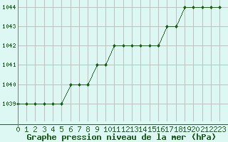 Courbe de la pression atmosphrique pour Biache-Saint-Vaast (62)