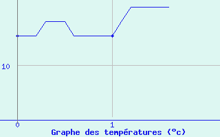 Courbe de tempratures pour Saint-Christophe Laris (26)