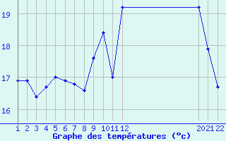 Courbe de tempratures pour Jonzac (17)