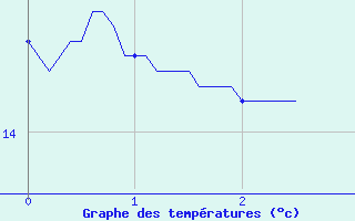 Courbe de tempratures pour Savigneux (42)