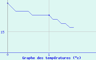 Courbe de tempratures pour Sainte-Marie-de-Cuines (73)