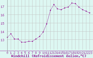 Courbe du refroidissement olien pour Le Perreux-sur-Marne (94)