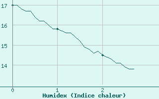 Courbe de l'humidex pour Barnas (07)