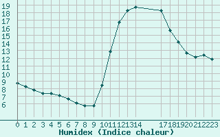 Courbe de l'humidex pour Mirepoix (09)