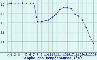 Courbe de tempratures pour Sermange-Erzange (57)