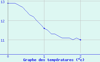 Courbe de tempratures pour Porcelette (57)