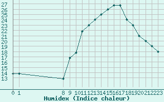 Courbe de l'humidex pour Saint-Maximin-la-Sainte-Baume (83)