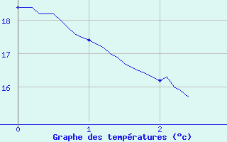 Courbe de tempratures pour Parleboscq (40)