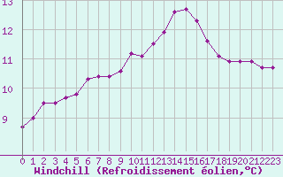 Courbe du refroidissement olien pour Bouligny (55)