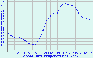 Courbe de tempratures pour Sarzeau (56)