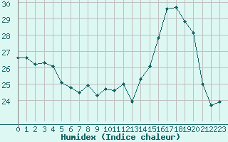 Courbe de l'humidex pour Cabestany (66)