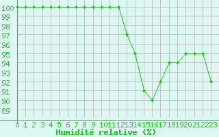 Courbe de l'humidit relative pour Saint-Yrieix-le-Djalat (19)