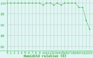 Courbe de l'humidit relative pour Mont-Aigoual (30)