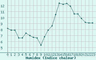 Courbe de l'humidex pour Le Luc (83)