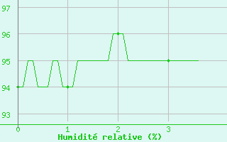 Courbe de l'humidit relative pour Chtillon-sur-Seine (21)