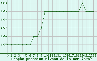 Courbe de la pression atmosphrique pour Biache-Saint-Vaast (62)