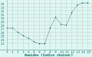 Courbe de l'humidex pour Narbonne-Ouest (11)