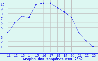 Courbe de tempratures pour Bourg-Saint-Maurice (73)