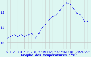 Courbe de tempratures pour Bonnecombe - Les Salces (48)