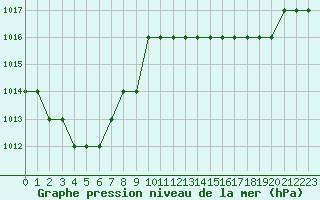 Courbe de la pression atmosphrique pour Biache-Saint-Vaast (62)