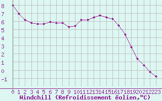 Courbe du refroidissement olien pour Lobbes (Be)