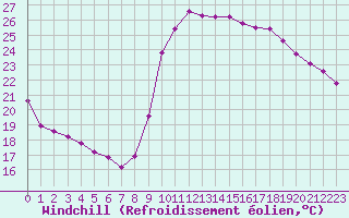 Courbe du refroidissement olien pour Agde (34)