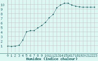 Courbe de l'humidex pour Brigueuil (16)