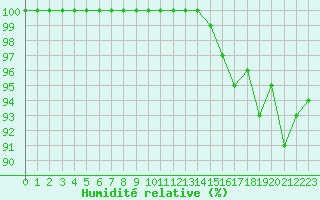 Courbe de l'humidit relative pour Metz-Nancy-Lorraine (57)